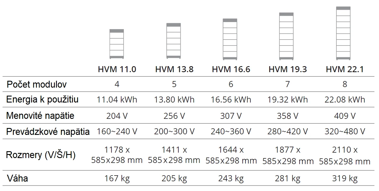 Batériové úložisko BYD Battery-Box s článkami LiFePO4
